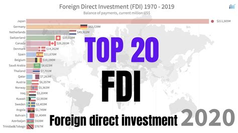 Which country has the lowest FDI in the world?