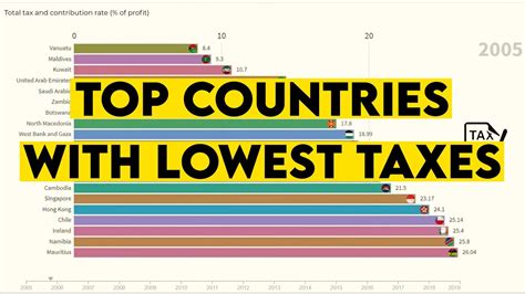 Which country has the lowest taxes for freelancers?