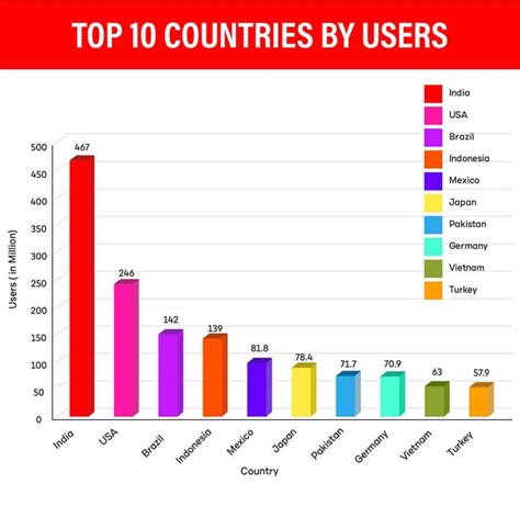 Which country has the most YouTube users?