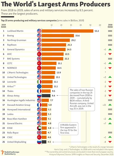 Which country has the most arms manufacturers?