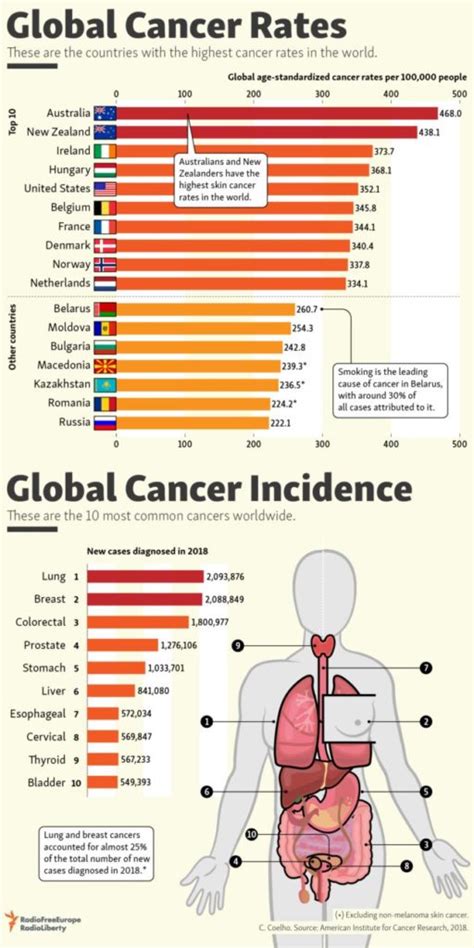 Which country has the most cancer?