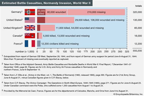 Which country has the most casualties on D-Day?