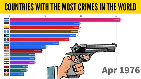 Which country has the most crime?