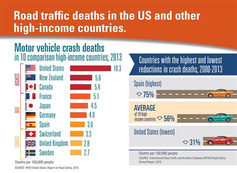 Which country has the most deaths from car accidents?
