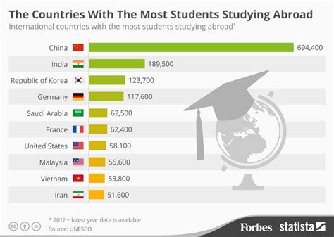 Which country has the most easiest study?