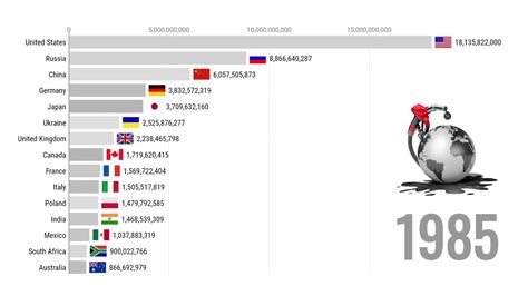 Which country has the most fuel?