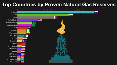 Which country has the most gas?