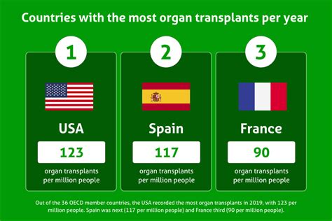 Which country has the most organ transplants?