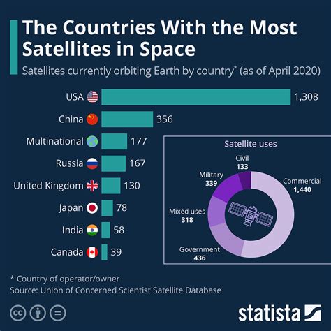 Which country has the most satellites in the world?