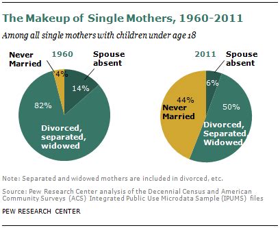 Which country has the most single moms?