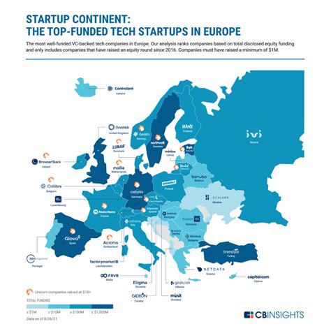 Which country has the most startups in Europe?