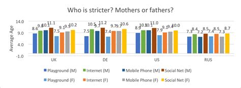 Which country has the most strict parents?
