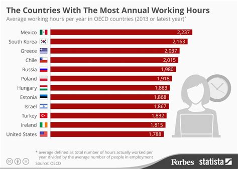 Which country has the most working hours in Europe?