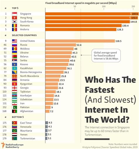 Which country has the slowest WIFI speed?