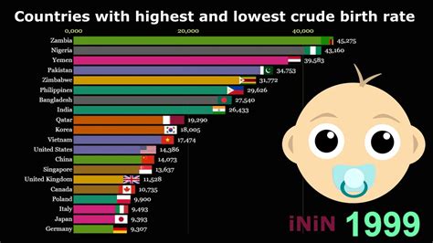 Which country has the worst birth rate in the world?