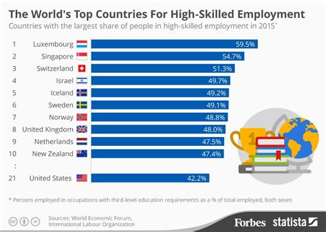 Which country in Europe has highest job opportunities?