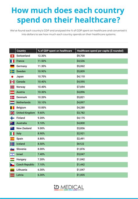 Which country in Europe has the best healthcare?