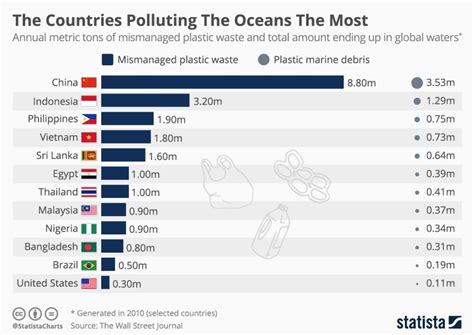 Which country in the world has the most garbage?