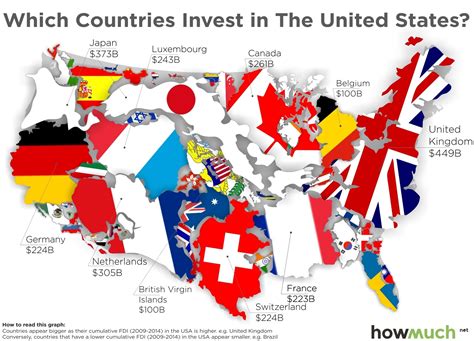 Which country invests most in USA?