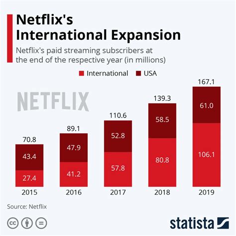 Which country is Netflix most expensive?