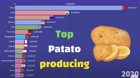 Which country is No 1 in potato production?