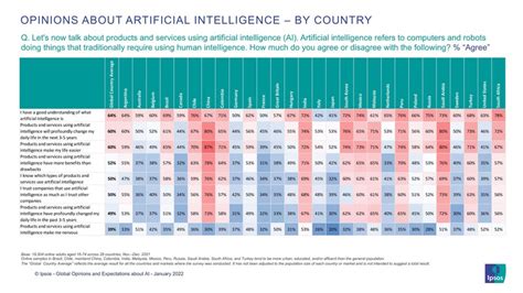 Which country is against AI?