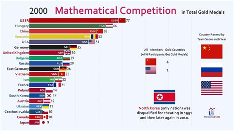 Which country is best at math?