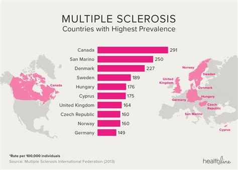 Which country is best for MS UK or Canada?