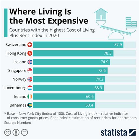 Which country is best for cost of living?