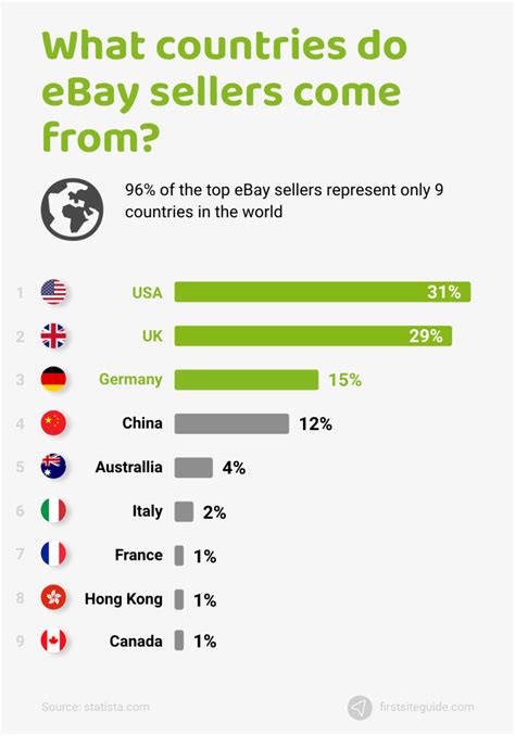 Which country is best for eBay?