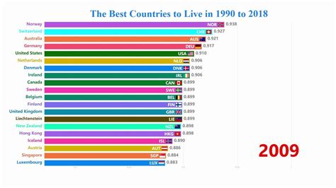 Which country is best for people living?