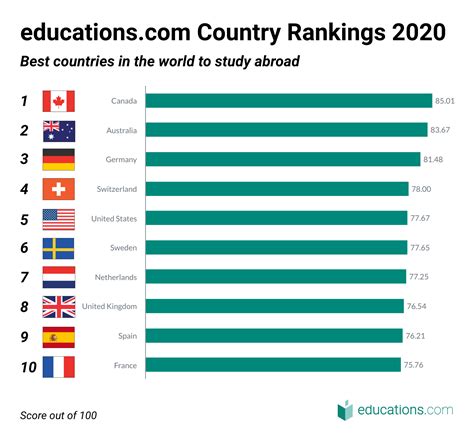 Which country is best for studying?