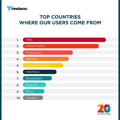 Which country is best in freelancing job?