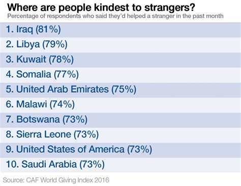 Which country is friendly to strangers?