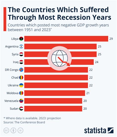 Which country is in recession now?