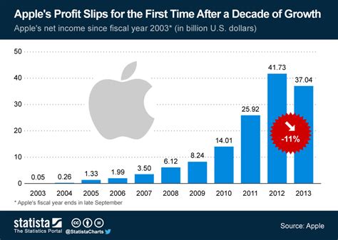 Which country is most profitable for Apple?