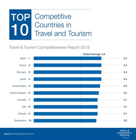 Which country is number 1 in tourism?