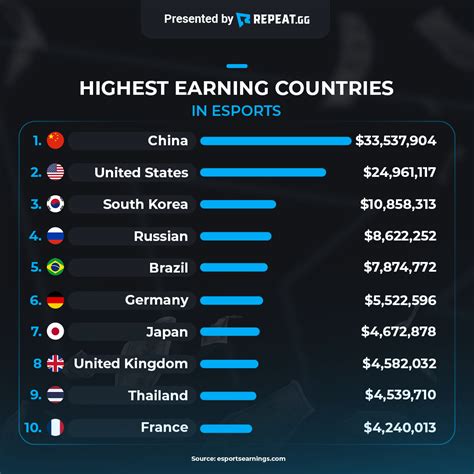 Which country is popular at esports?