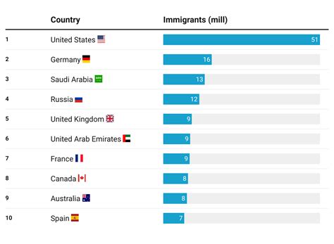 Which country is the best to immigrate to?