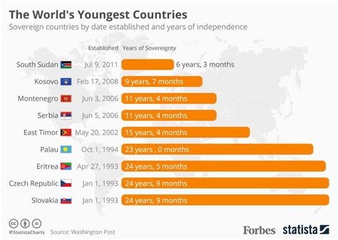 Which country is the youngest?