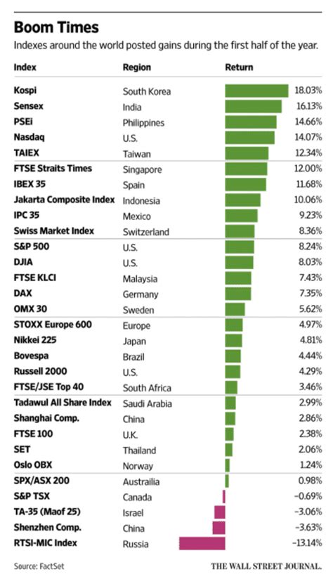Which country is top in stock market?
