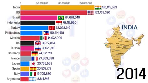 Which country is using Facebook the most?
