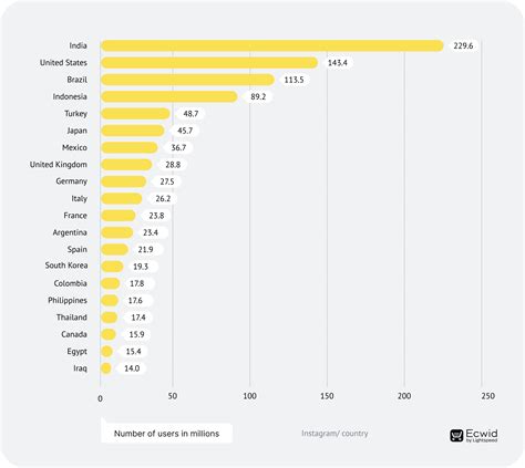 Which country loves Instagram?