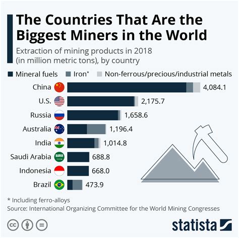 Which country mines the most?