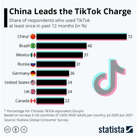 Which country most use TikTok?