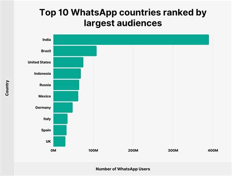 Which country most use WhatsApp?