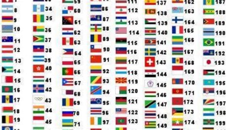 Which country number start with 7?