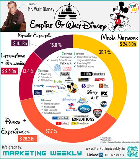 Which country owns Disney?