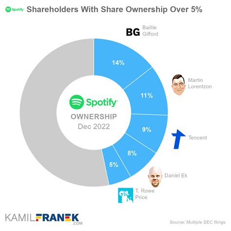 Which country owns Spotify?