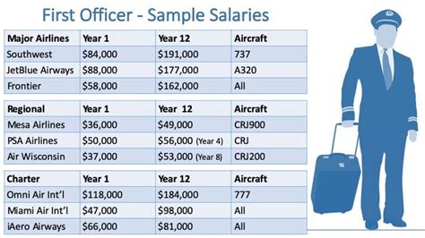 Which country pays highest salary to pilots?